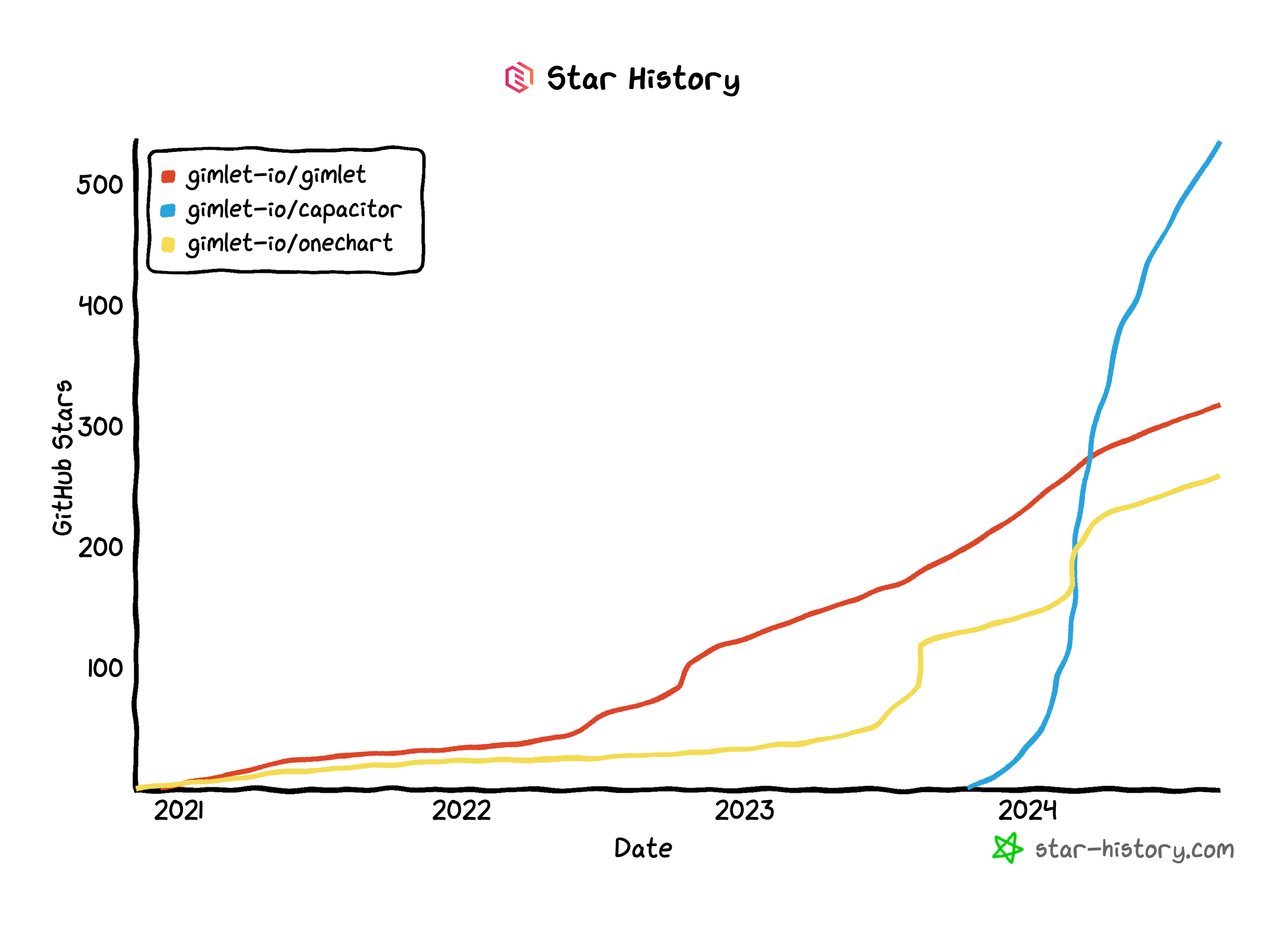 Gimlet Github star histpry