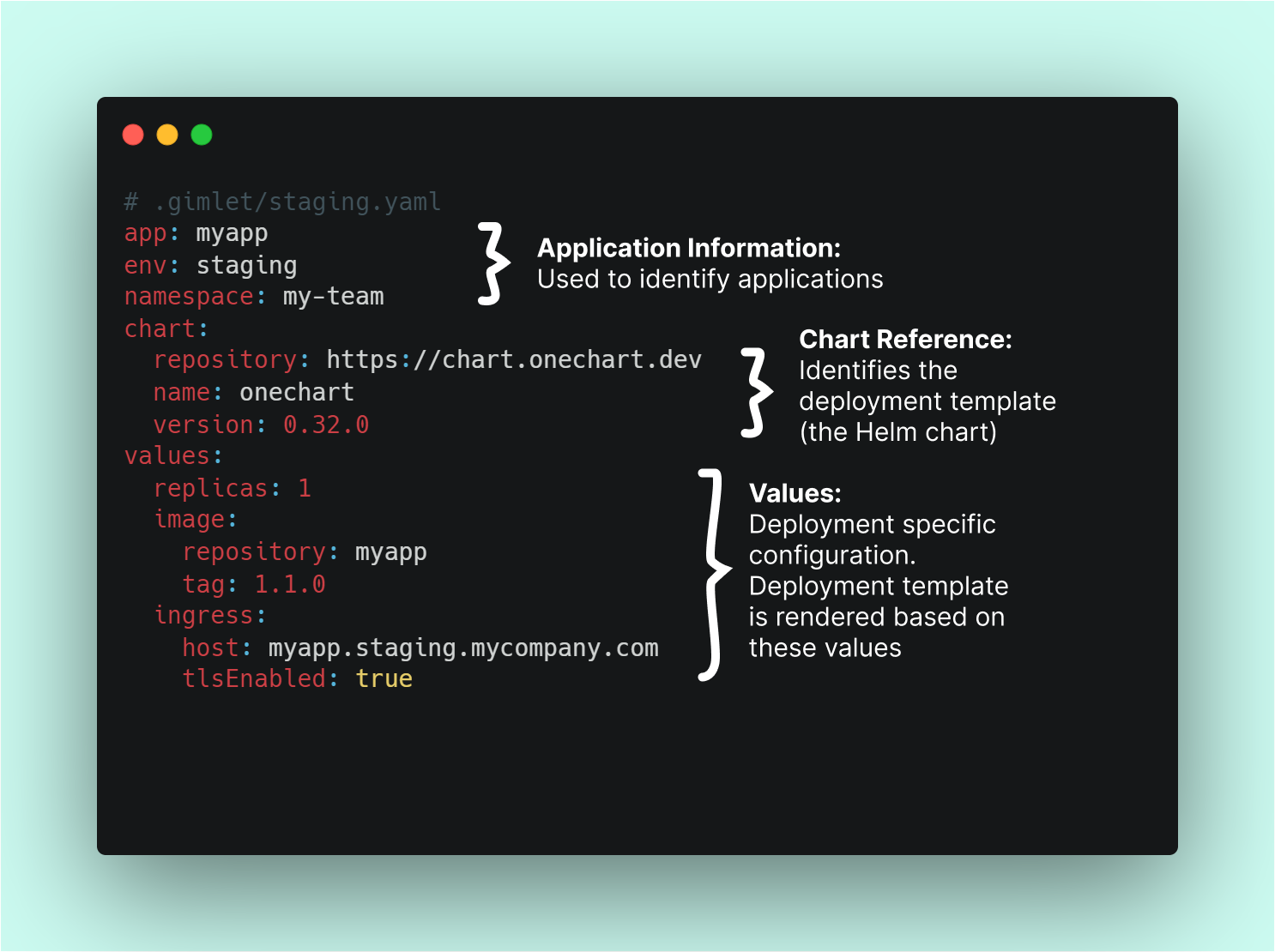 Gimlet Manifest components and their responsibilities.