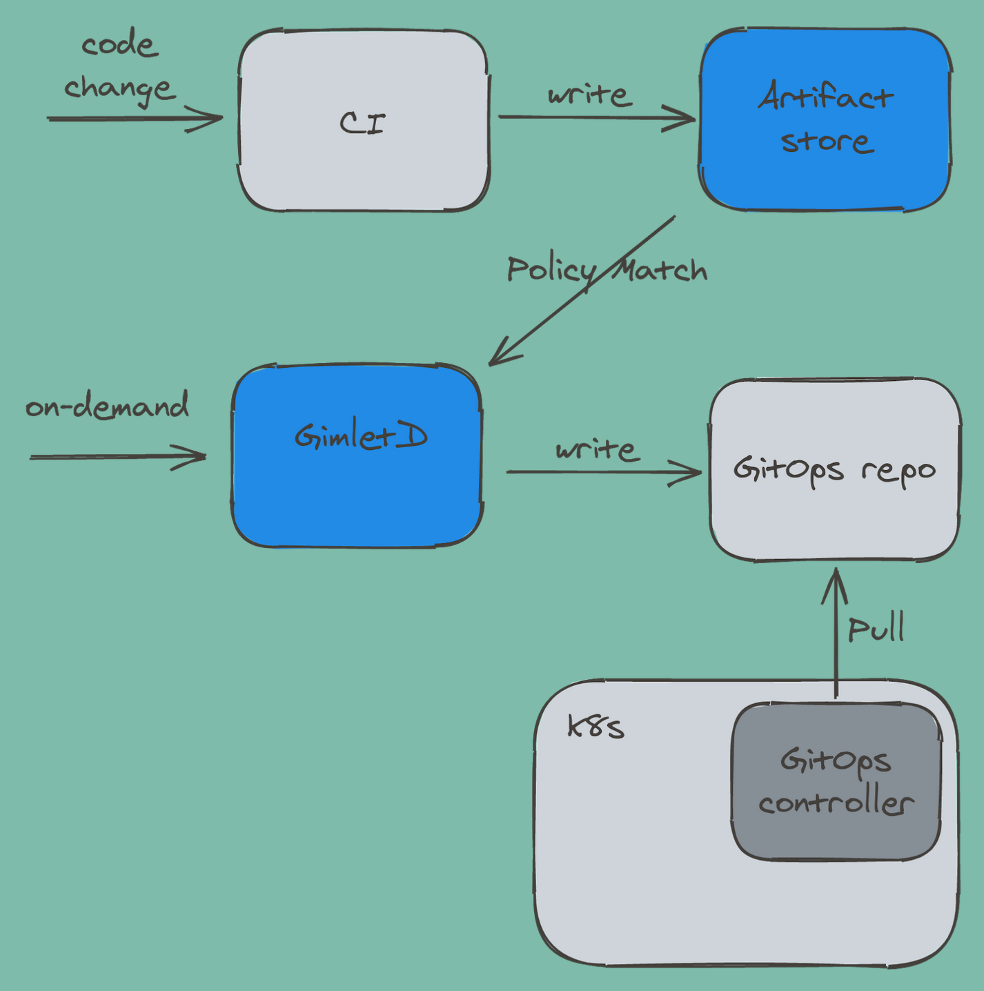 GimletD operates on the release artifacts, manages the GitOps repository