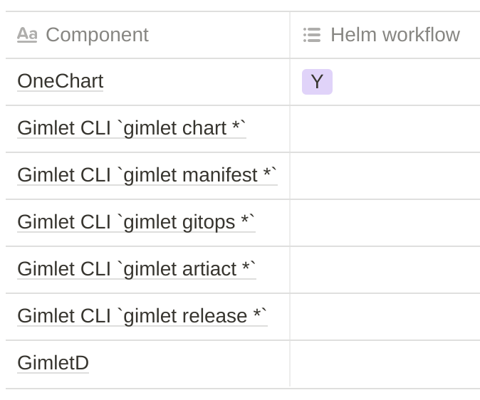 Using OneChart in your Helm workflows