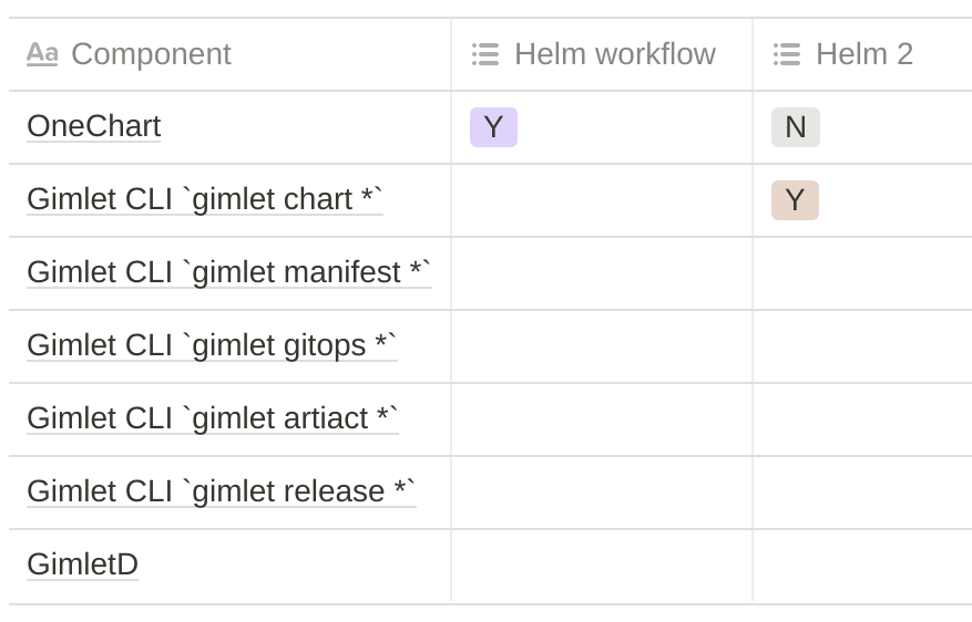 Using Gimlet CLI in your Helm workflows